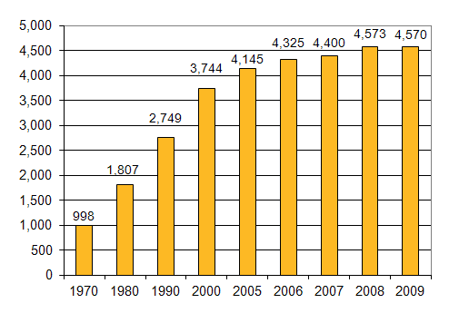 Graph - U.S. Cheese Production (1,000 metric tons)
